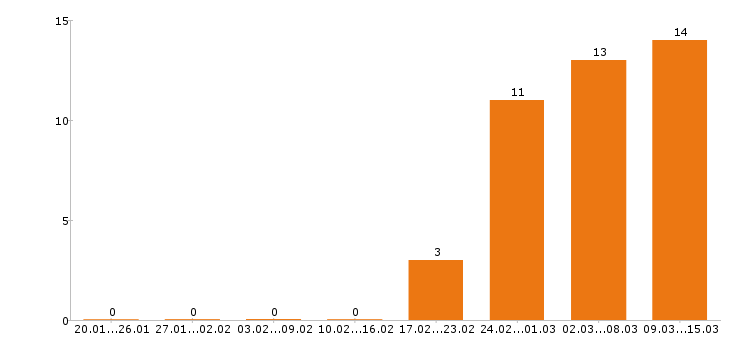 Работа главный бухгалтер в Иркутске - Число вакансий в Иркутске по специальности главный бухгалтер за 2 месяца