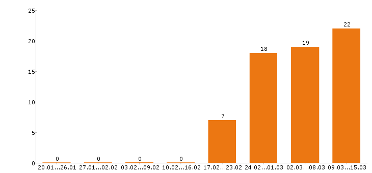 Работа грузчик в Иркутске - Число вакансий в Иркутске по специальности грузчик за 2 месяца