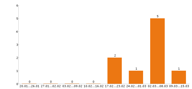 Работа делопроизводитель в Иркутске - Число вакансий в Иркутске по специальности делопроизводитель за 2 месяца