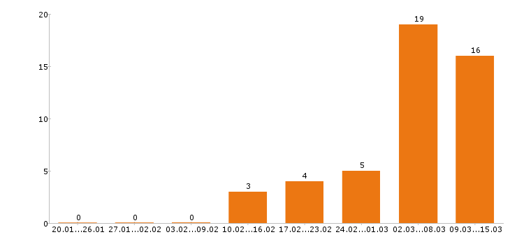 Работа дизайнер в Иркутске - Число вакансий в Иркутске по специальности дизайнер за 2 месяца