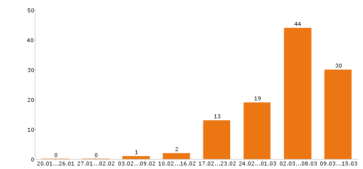 Работа директор в Иркутске - Число вакансий в Иркутске по специальности директор за 2 месяца