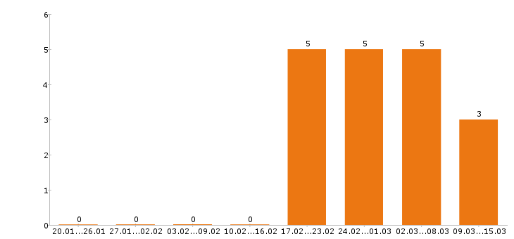 Работа диспетчер в Иркутске - Число вакансий в Иркутске по специальности диспетчер за 2 месяца