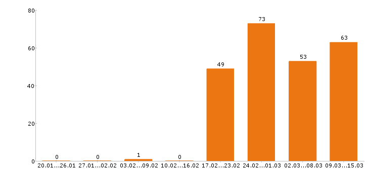 Работа инженер в Иркутске - Число вакансий в Иркутске по специальности инженер за 2 месяца