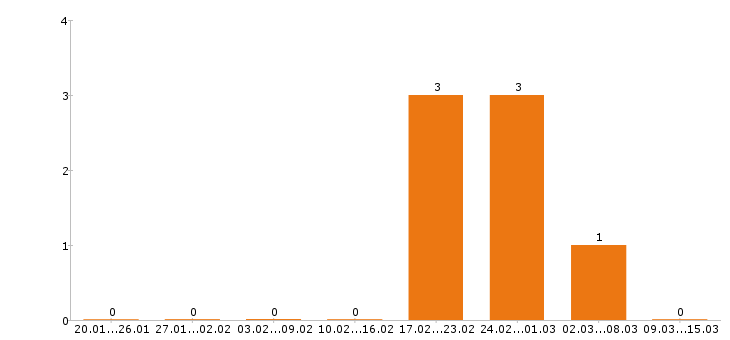 Работа инженер механик в Иркутске - Число вакансий в Иркутске по специальности инженер механик за 2 месяца