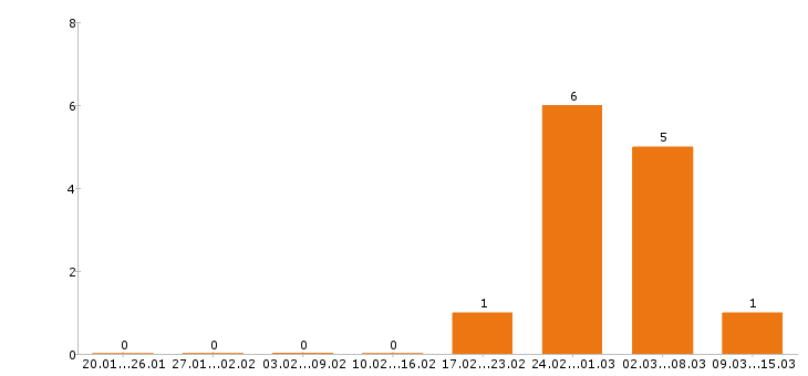 Работа каменщик в Иркутске - Число вакансий в Иркутске по специальности каменщик за 2 месяца