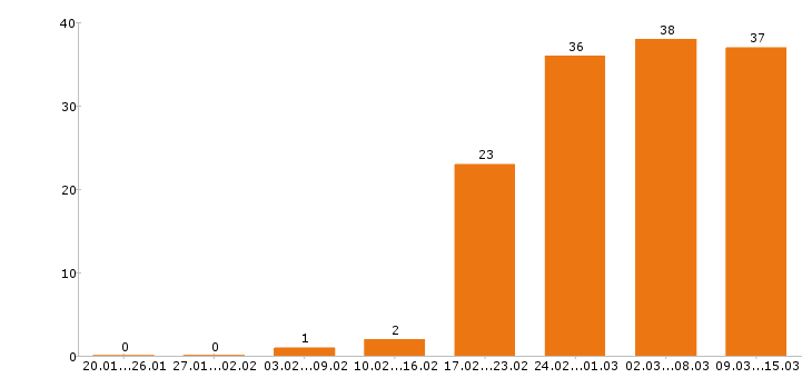 Работа кассир в Иркутске - Число вакансий в Иркутске по специальности кассир за 2 месяца
