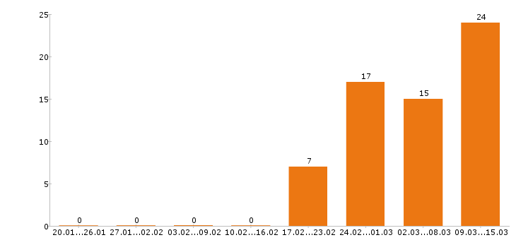 Работа кладовщик в Иркутске - Число вакансий в Иркутске по специальности кладовщик за 2 месяца