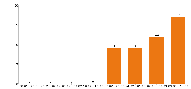 Работа кондитер в Иркутске - Число вакансий в Иркутске по специальности кондитер за 2 месяца
