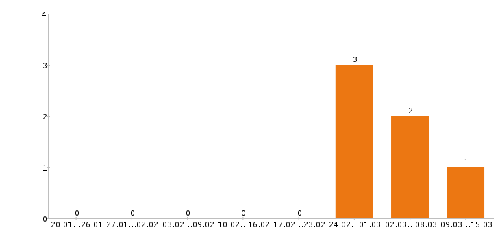Работа косметолог в Иркутске - Число вакансий в Иркутске по специальности косметолог за 2 месяца