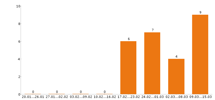 Работа курьер в Иркутске - Число вакансий в Иркутске по специальности курьер за 2 месяца