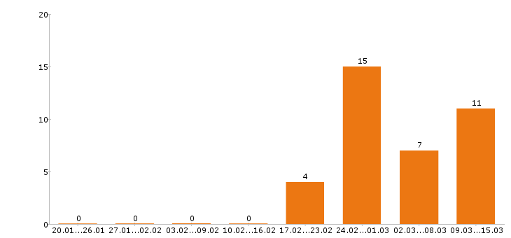Работа логист в Иркутске - Число вакансий в Иркутске по специальности логист за 2 месяца