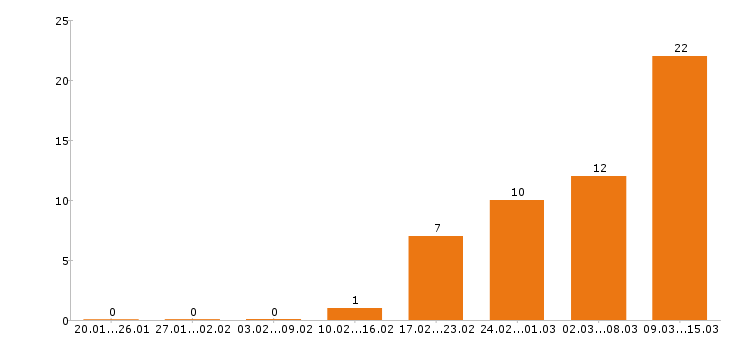 Работа маркетолог в Иркутске - Число вакансий в Иркутске по специальности маркетолог за 2 месяца