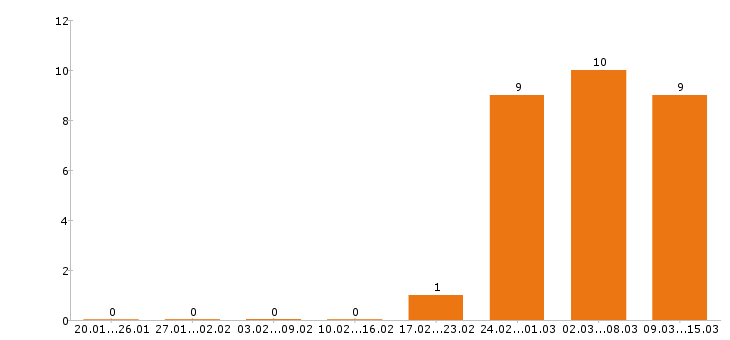 Работа машинист экскаватора в Иркутске - Число вакансий в Иркутске по специальности машинист экскаватора за 2 месяца