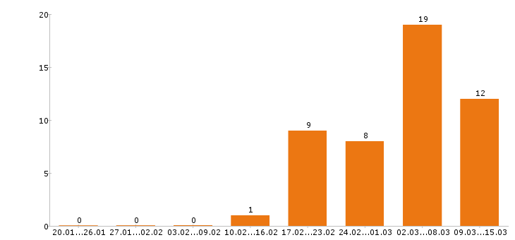 Работа медсестра в Иркутске - Число вакансий в Иркутске по специальности медсестра за 2 месяца