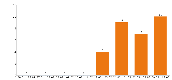Работа менеджер по персоналу в Иркутске - Число вакансий в Иркутске по специальности менеджер по персоналу за 2 месяца