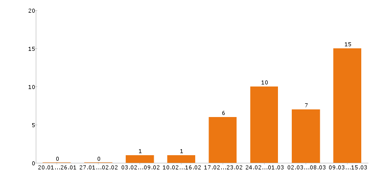 Работа механик в Иркутске - Число вакансий в Иркутске по специальности механик за 2 месяца