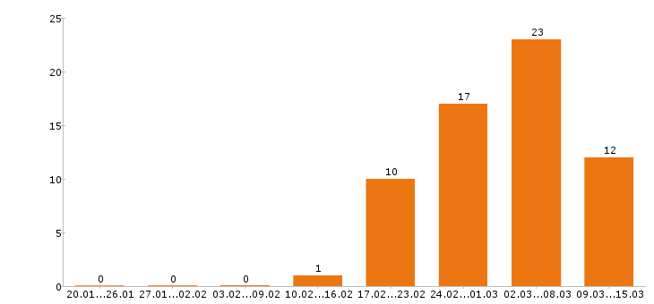 Работа монтажник в Иркутске - Число вакансий в Иркутске по специальности монтажник за 2 месяца