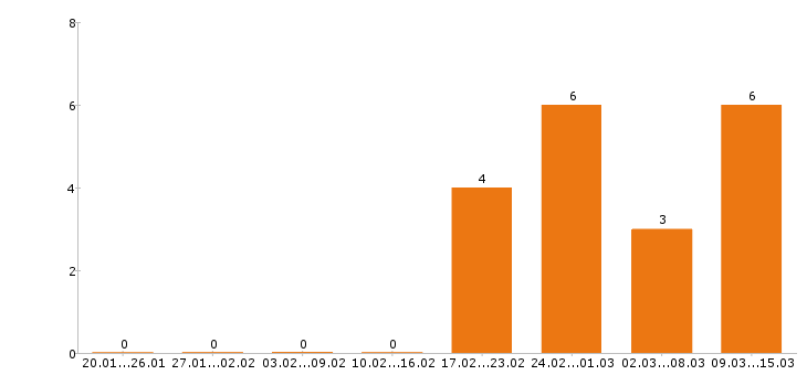 Работа начальник производства в Иркутске - Число вакансий в Иркутске по специальности начальник производства за 2 месяца
