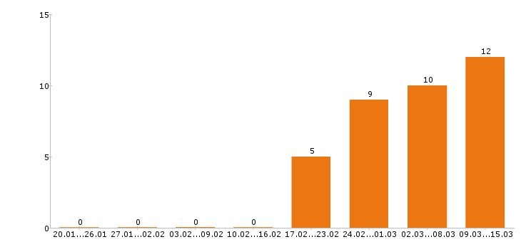 Работа оператор 1с в Иркутске - Число вакансий в Иркутске по специальности оператор 1с за 2 месяца