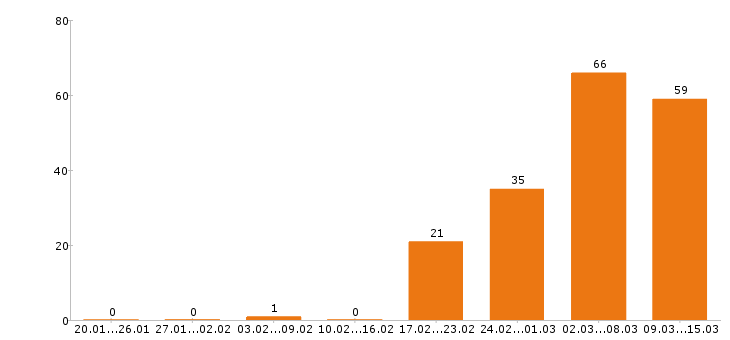 Работа оператор в Иркутске - Число вакансий в Иркутске по специальности оператор за 2 месяца
