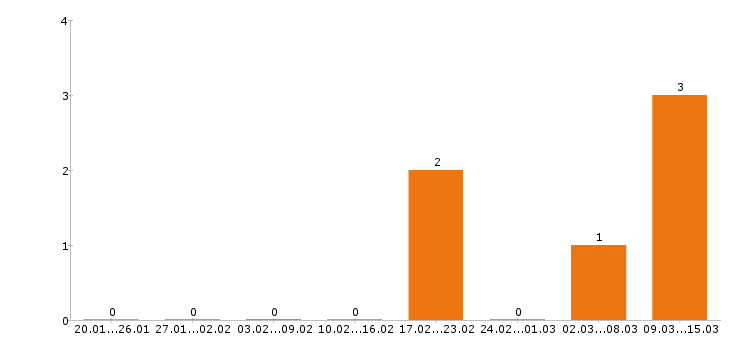 Работа парикмахер в Иркутске - Число вакансий в Иркутске по специальности парикмахер за 2 месяца