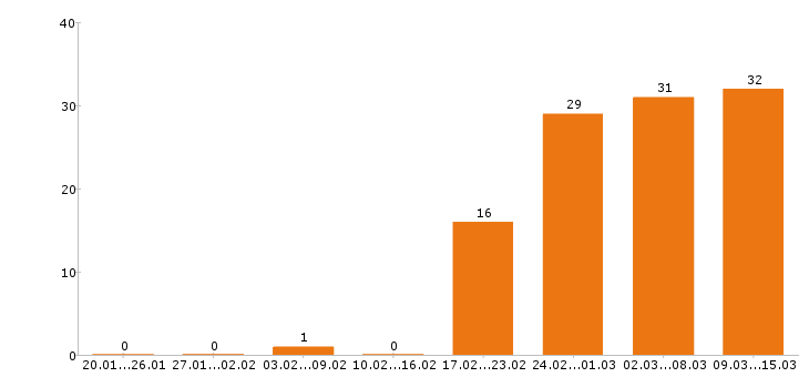 Работа повар в Иркутске - Число вакансий в Иркутске по специальности повар за 2 месяца