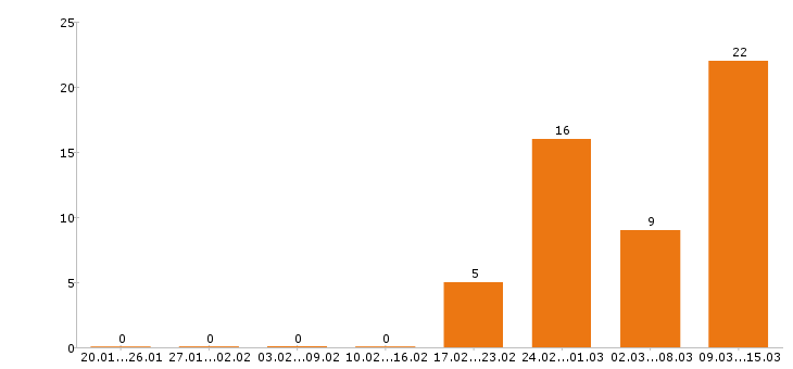 Работа преподаватель в Иркутске - Число вакансий в Иркутске по специальности преподаватель за 2 месяца