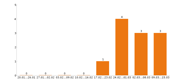 Работа провизор в Иркутске - Число вакансий в Иркутске по специальности провизор за 2 месяца