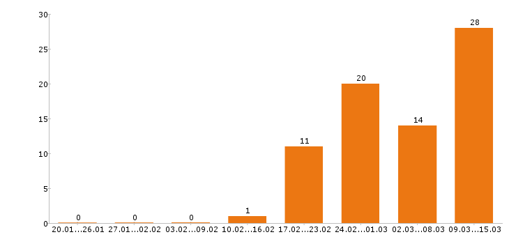 Работа программист в Иркутске - Число вакансий в Иркутске по специальности программист за 2 месяца