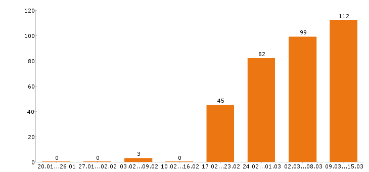 Работа продавец в Иркутске - Число вакансий в Иркутске по специальности продавец за 2 месяца