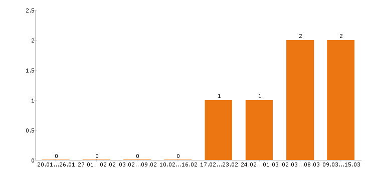 Работа промоутер в Иркутске - Число вакансий в Иркутске по специальности промоутер за 2 месяца