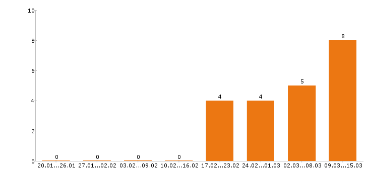 Работа прораб в Иркутске - Число вакансий в Иркутске по специальности прораб за 2 месяца