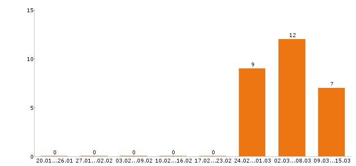 Работа психолог в Иркутске - Число вакансий в Иркутске по специальности психолог за 2 месяца