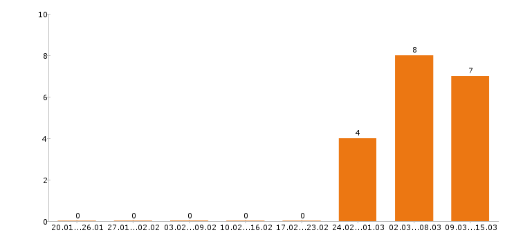 Работа риэлтор в Иркутске - Число вакансий в Иркутске по специальности риэлтор за 2 месяца