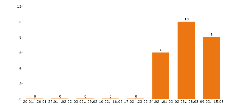 Работа сантехник в Иркутске - Число вакансий в Иркутске по специальности сантехник за 2 месяца