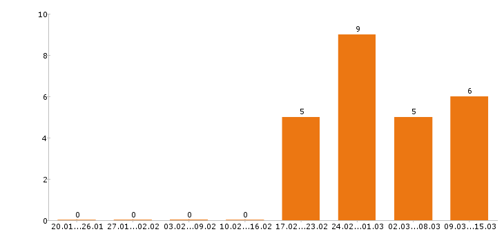 Работа сварщик в Иркутске - Число вакансий в Иркутске по специальности сварщик за 2 месяца