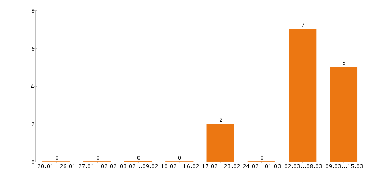 Работа системный администратор в Иркутске - Число вакансий в Иркутске по специальности системный администратор за 2 месяца