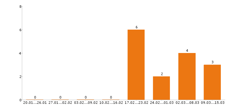 Работа сметчик в Иркутске - Число вакансий в Иркутске по специальности сметчик за 2 месяца