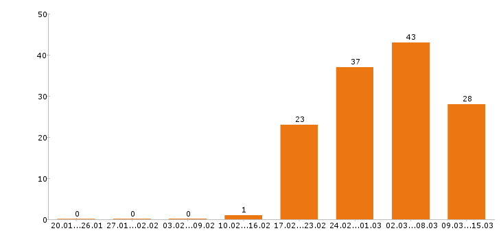 Работа сторож в Иркутске - Число вакансий в Иркутске по специальности сторож за 2 месяца