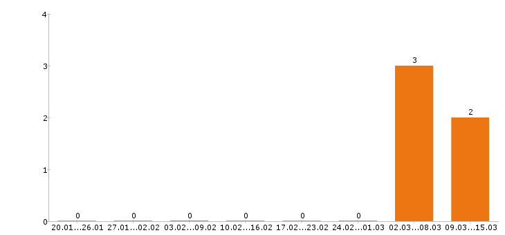 Работа строитель в Иркутске - Число вакансий в Иркутске по специальности строитель за 2 месяца