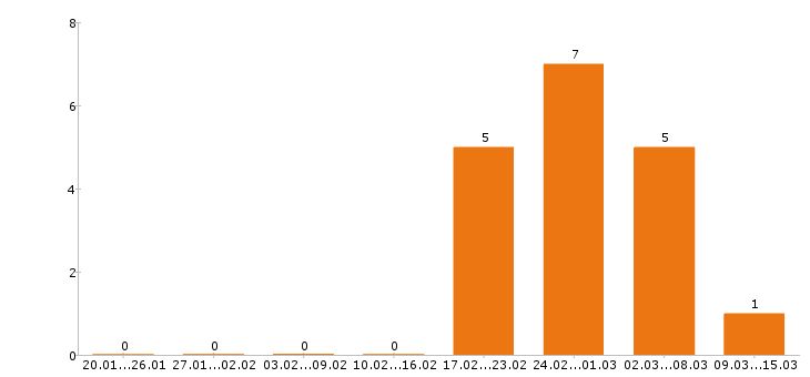Работа стропальщик в Иркутске - Число вакансий в Иркутске по специальности стропальщик за 2 месяца