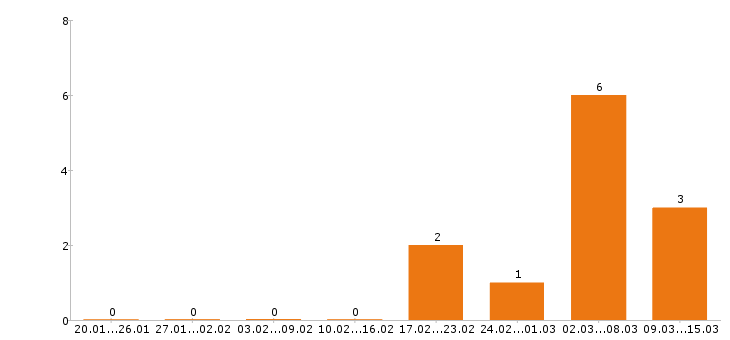 Работа супервайзер в Иркутске - Число вакансий в Иркутске по специальности супервайзер за 2 месяца