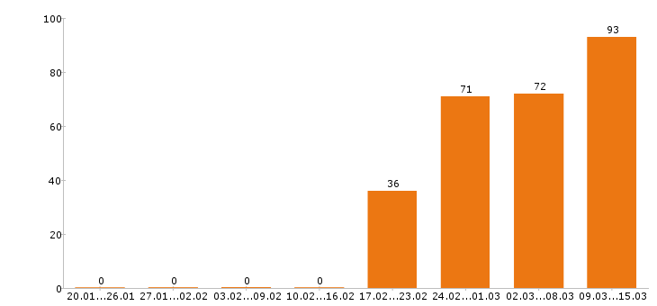 Работа технолог в Иркутске - Число вакансий в Иркутске по специальности технолог за 2 месяца