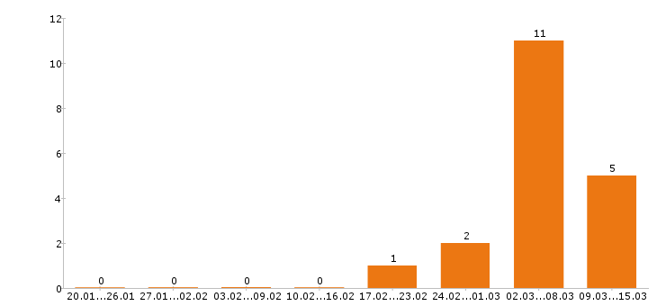 Работа токарь в Иркутске - Число вакансий в Иркутске по специальности токарь за 2 месяца