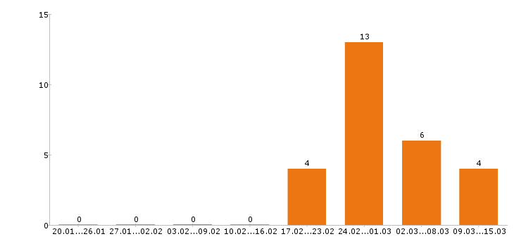 Работа тракторист в Иркутске - Число вакансий в Иркутске по специальности тракторист за 2 месяца