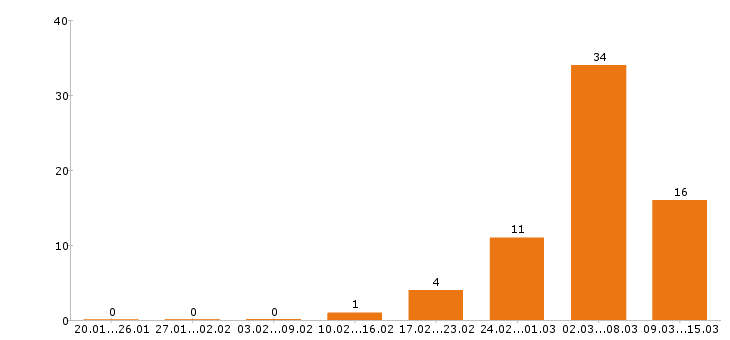 Работа уборщица в Иркутске - Число вакансий в Иркутске по специальности уборщица за 2 месяца