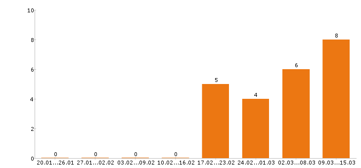 Работа упаковщик в Иркутске - Число вакансий в Иркутске по специальности упаковщик за 2 месяца