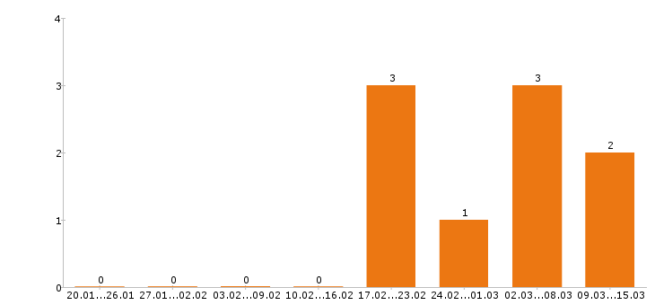 Работа упаковщица в Иркутске - Число вакансий в Иркутске по специальности упаковщица за 2 месяца