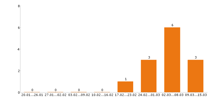 Работа финансовый директор в Иркутске - Число вакансий в Иркутске по специальности финансовый директор за 2 месяца