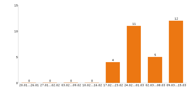 Работа фотограф в Иркутске - Число вакансий в Иркутске по специальности фотограф за 2 месяца